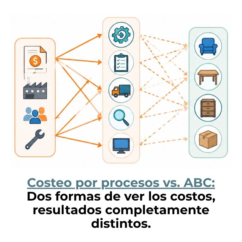 costeo abc comparado con el costeo por procesos