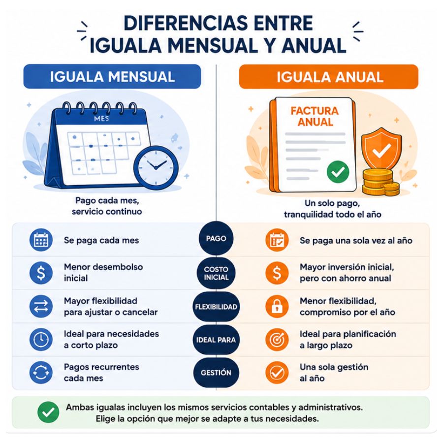 diferencia entre iguala mensual y anual