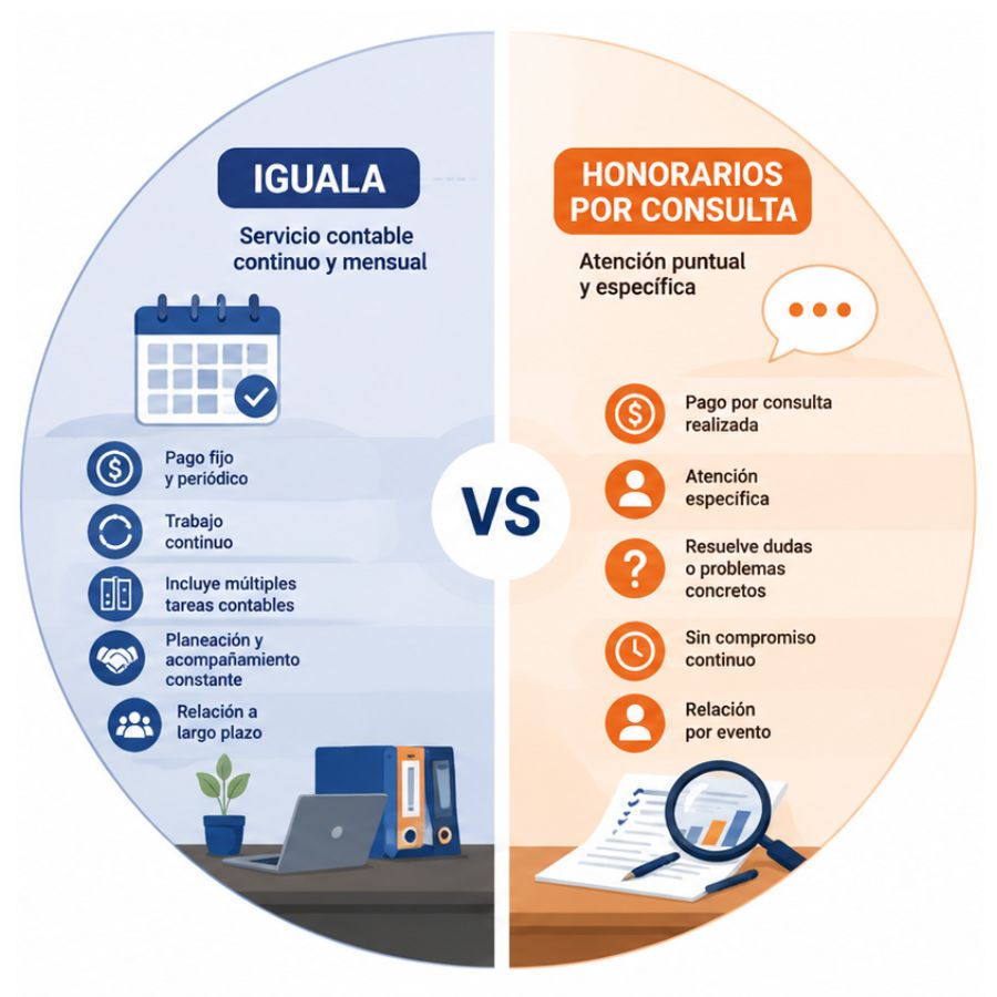 diferencia entre iguala y honorarios por consulta