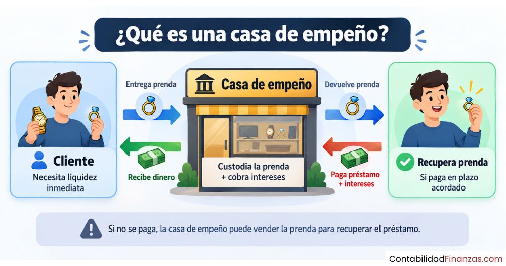 qué es una casa de empeño